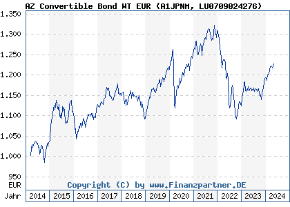 Chart: AZ Convertible Bond WT EUR) | LU0709024276